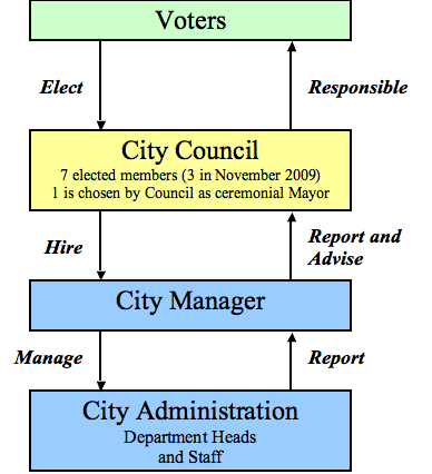council-manager